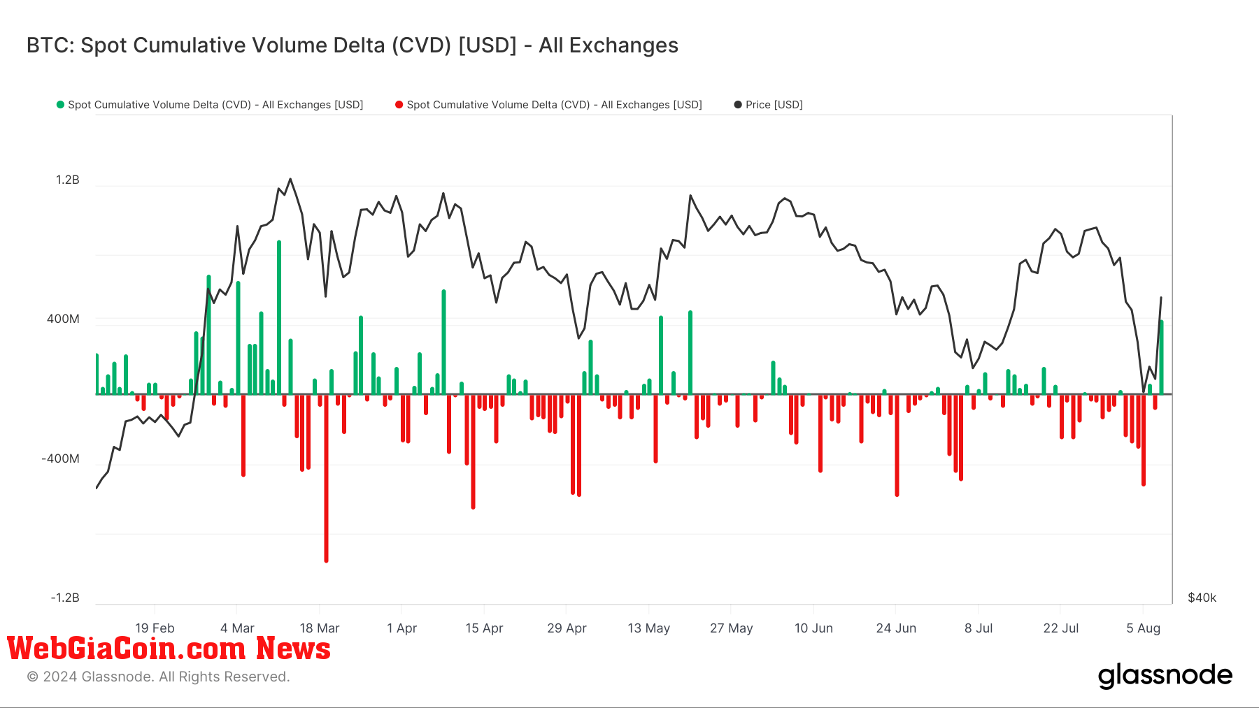 BTC: Spot Cumulative Volume Delta: (Source: Glassnode)