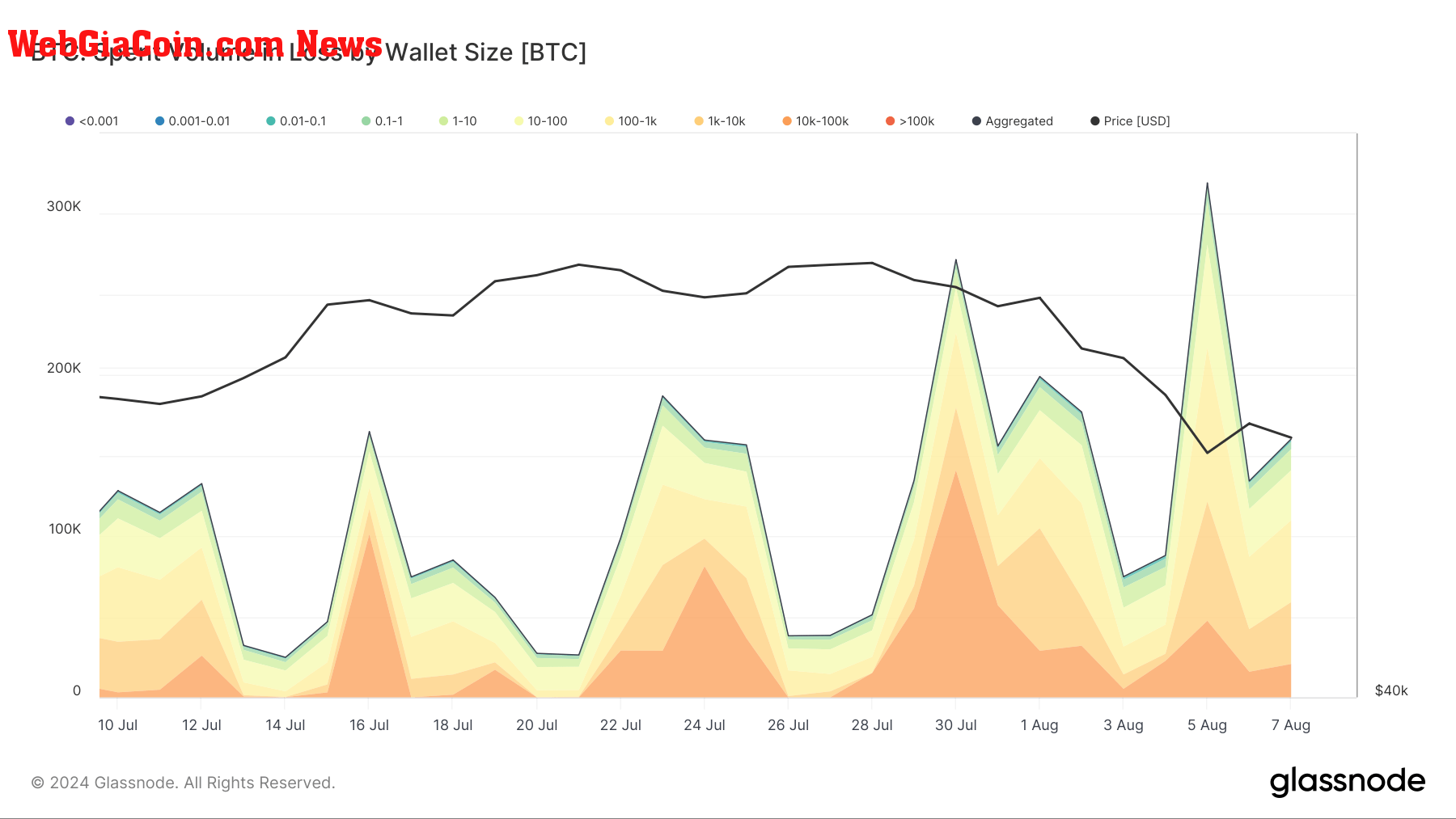 bitcoin spent volume in loss by wallet size 1m