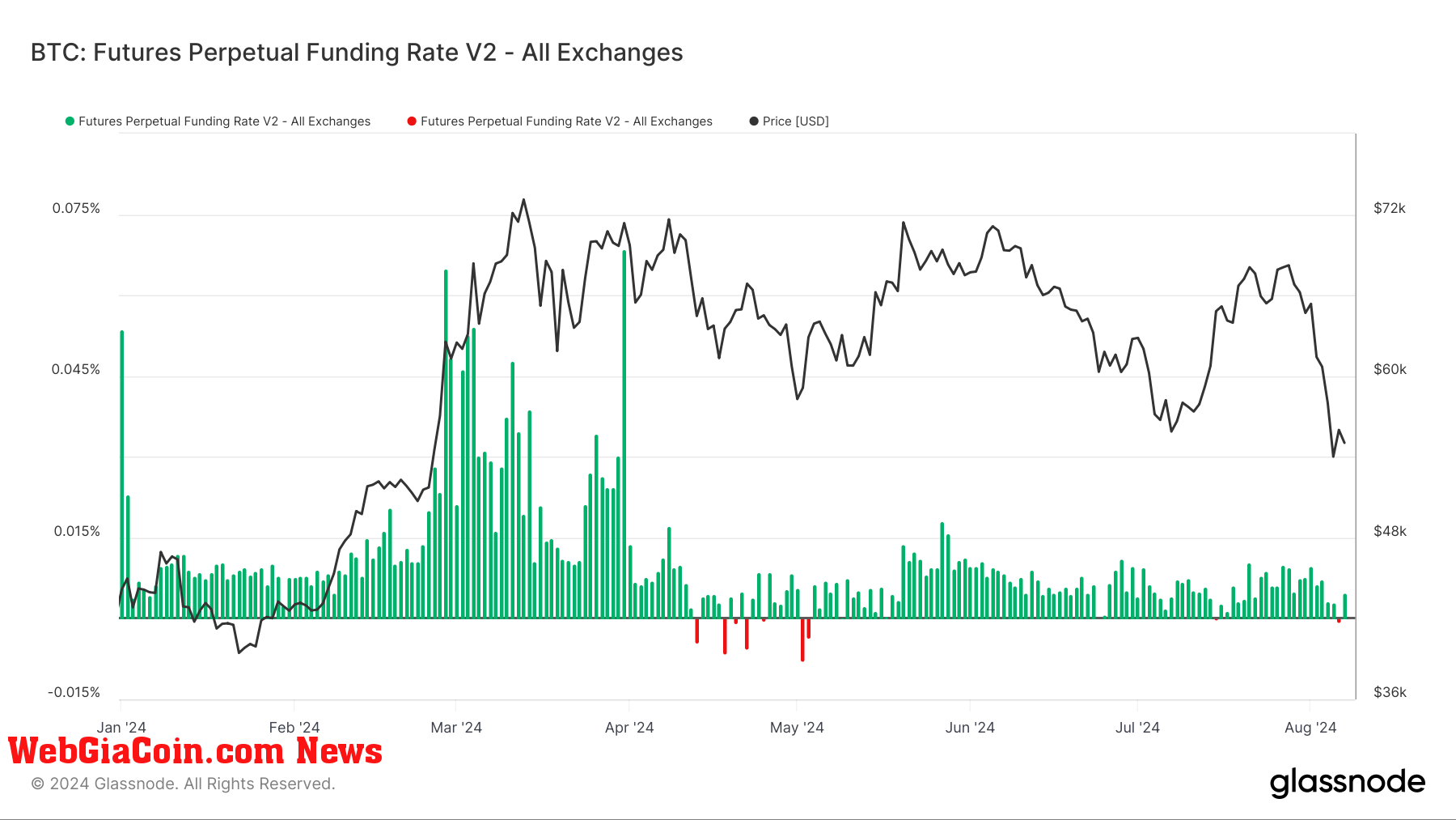 BTC: Futures Perpetual Funding Rate: (Source: Glassnode)