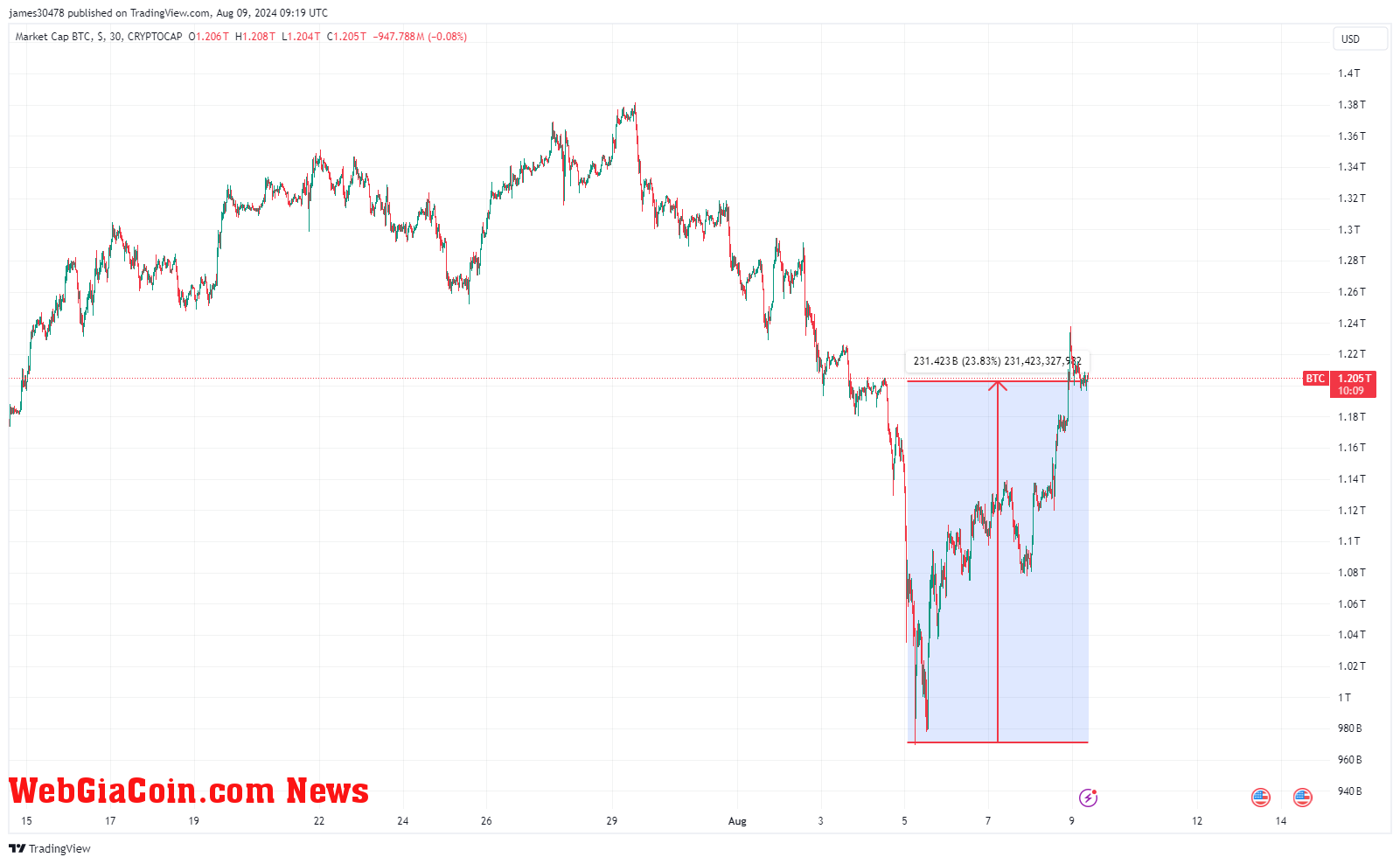 BTCUSD Market Cap: (Source: TradingView)