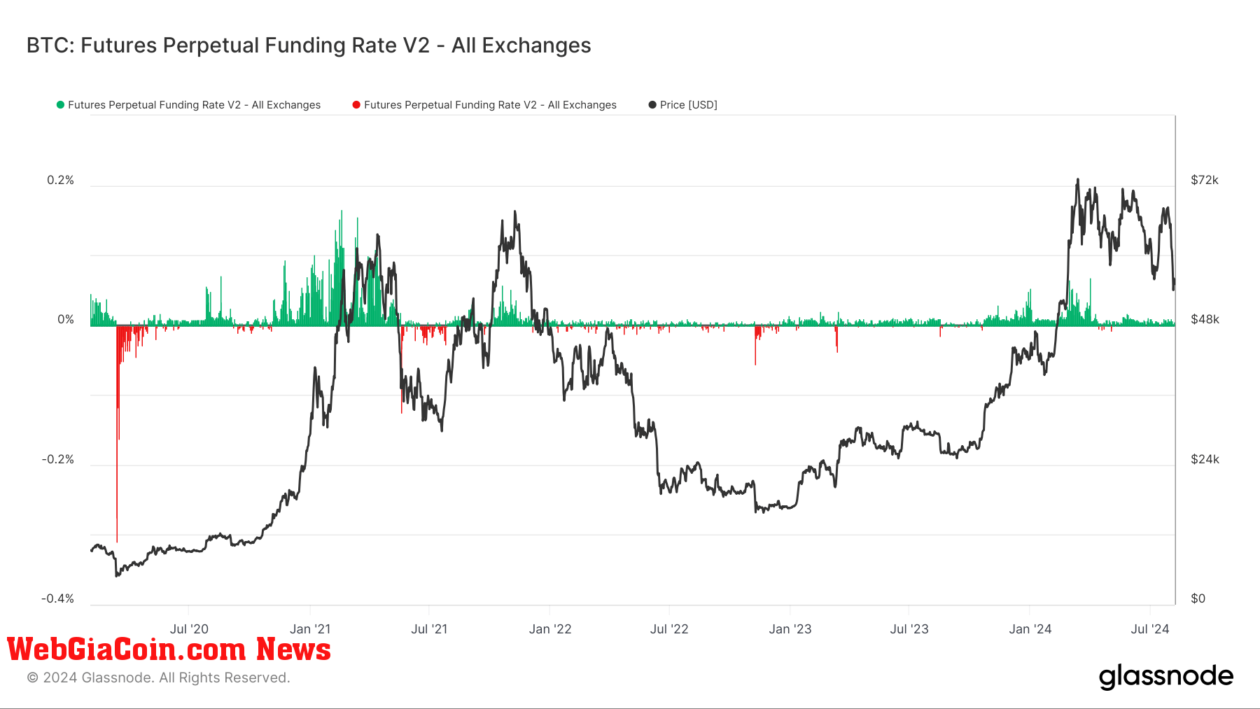 Tỷ lệ tài trợ Bitcoin cho thấy tình hình thị trường thay đổi cảm xúc từ năm 2021 đến năm 2024