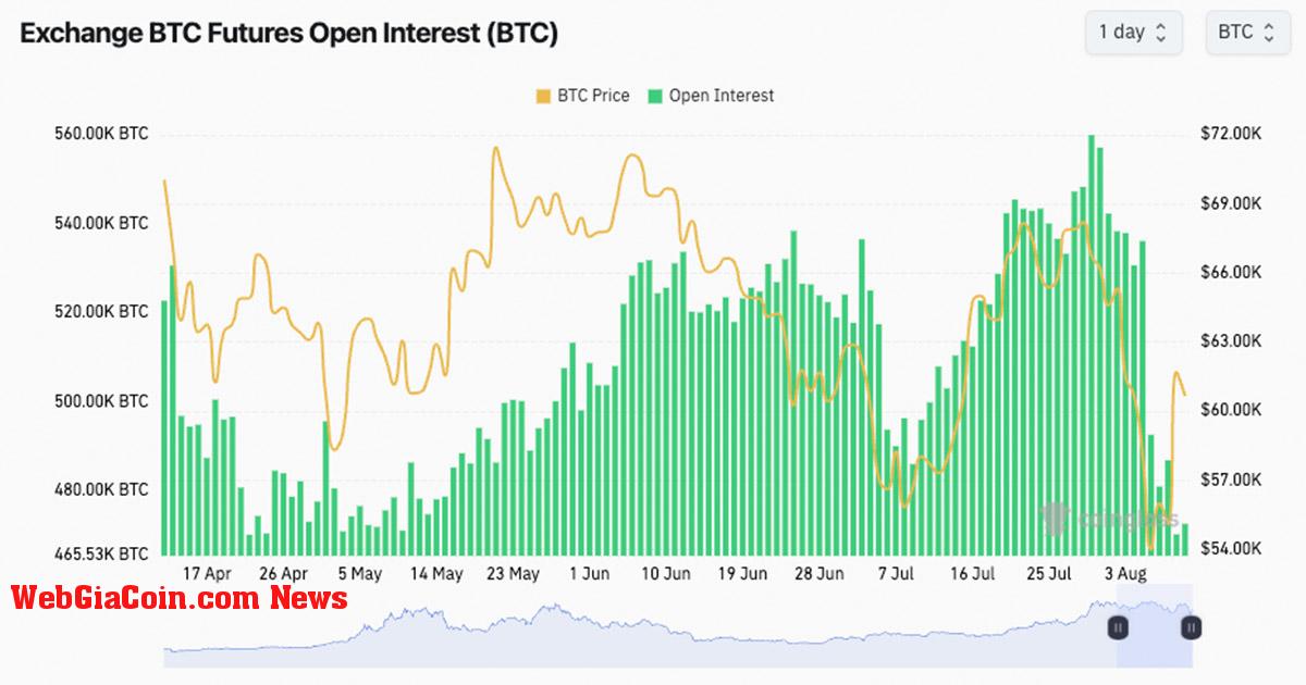 Giá tăng do giao ngay đẩy Bitcoin trở lại mức vốn hóa thị trường hơn 1 nghìn tỷ đô la Mỹ