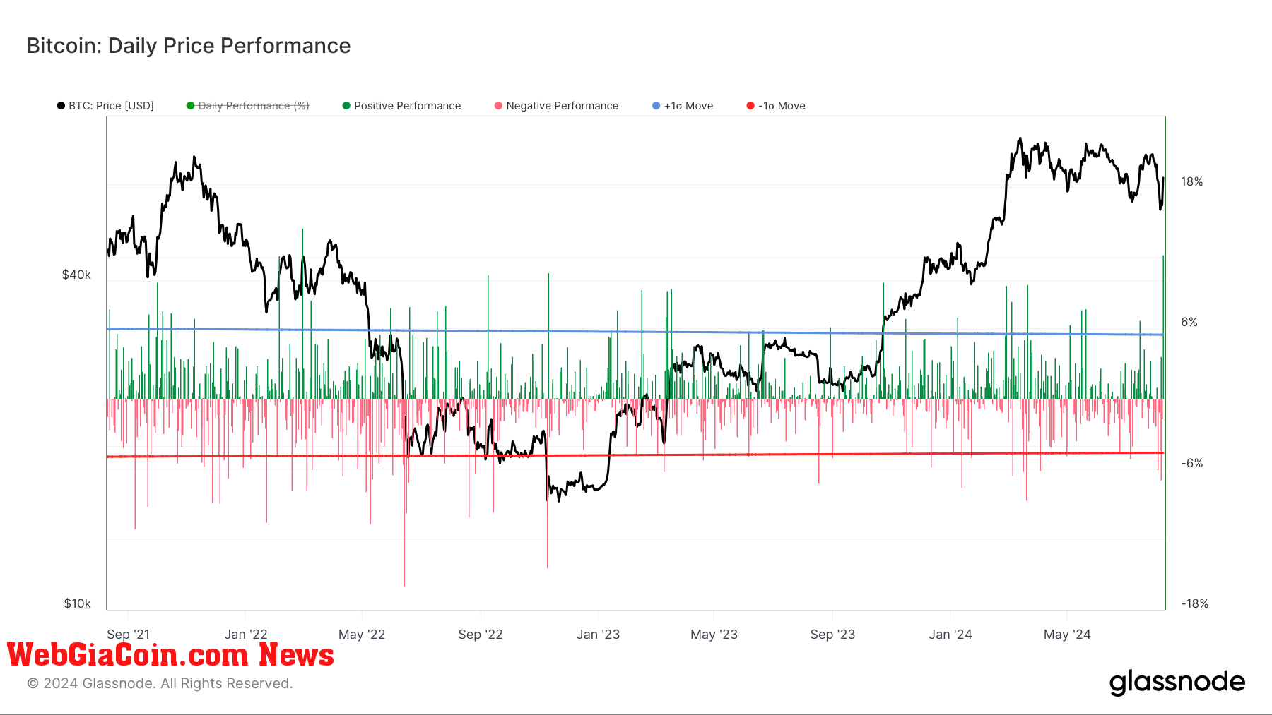 Bitcoin: Daily Price Performance: (Source: Glassnode)