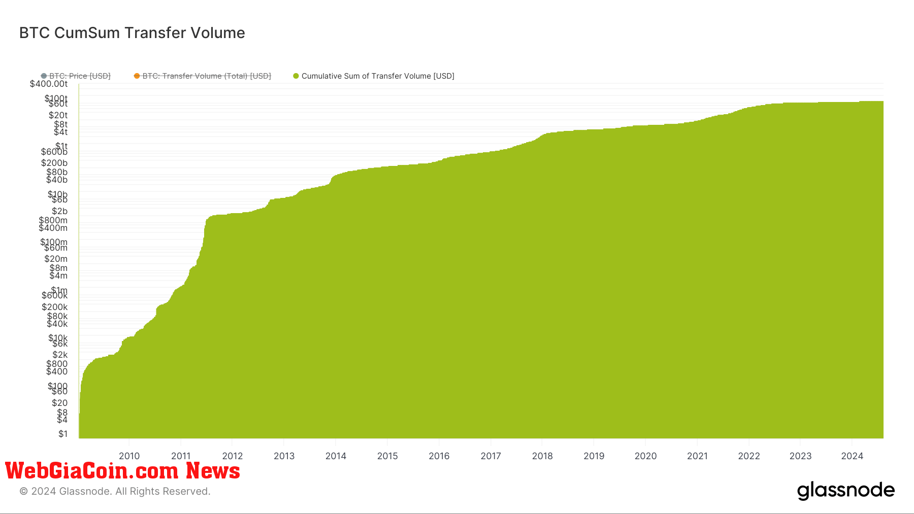 BTC Cumulative Sum Transfer Volume: (Source: Glassnode)