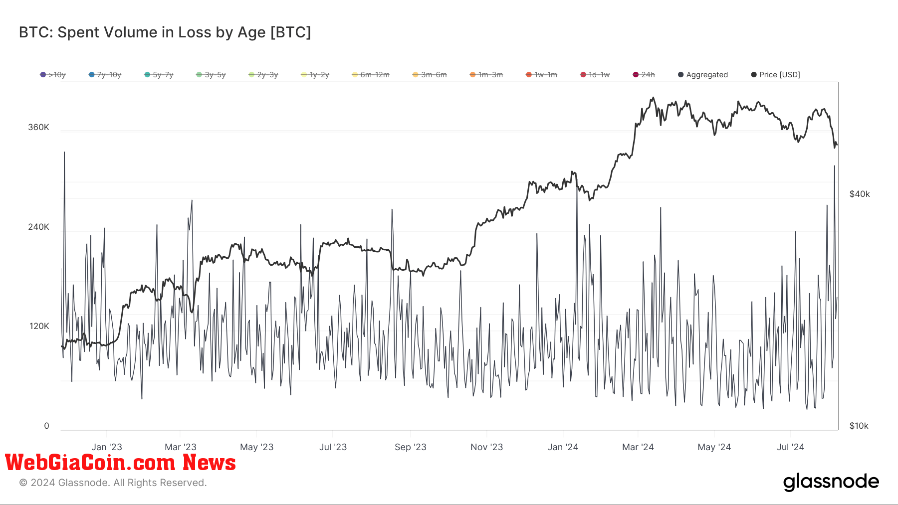 volume spent in loss aggregated 25.11.2022