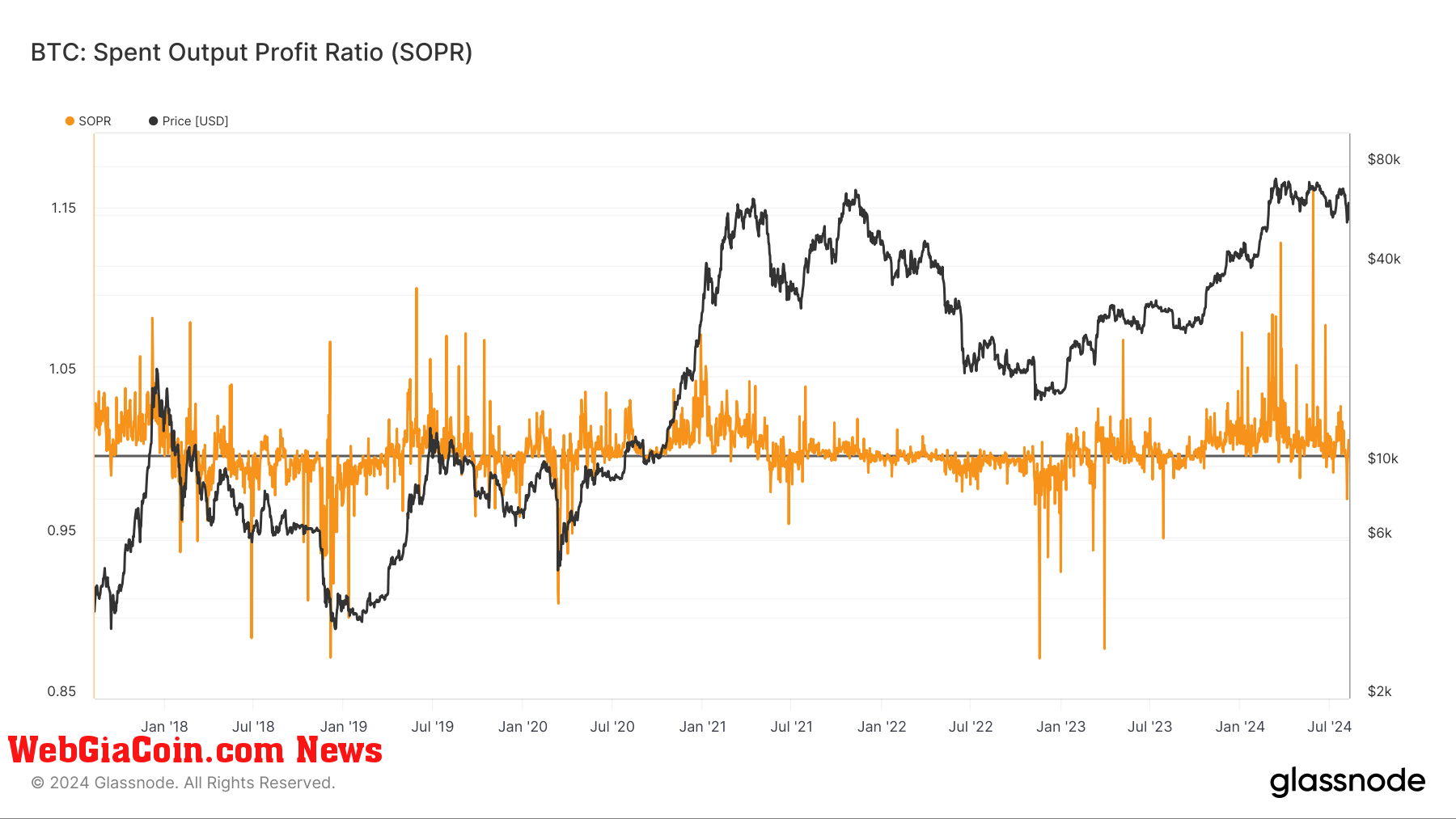 SOPR: (Source: Glassnode)