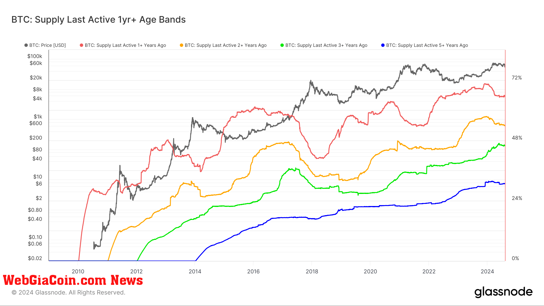 BTC Supply Last Active 1yr+ : (Source: Glassnode)