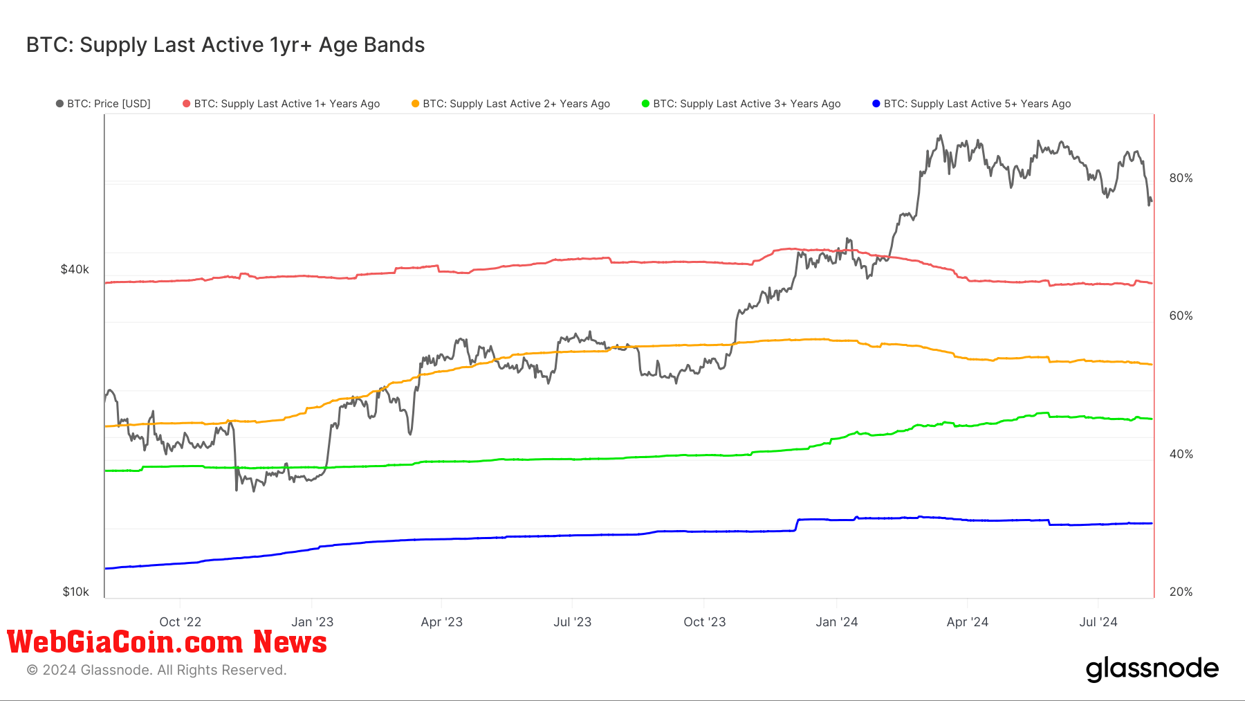 BTC Supply Last Active 1yr+ : (Source: Glassnode)