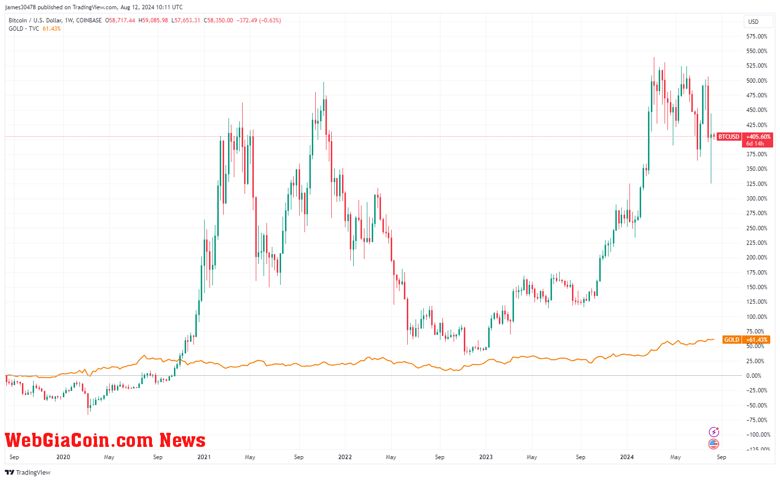 BTCUSD vs Gold - 5YRs: (Source: TradingView)