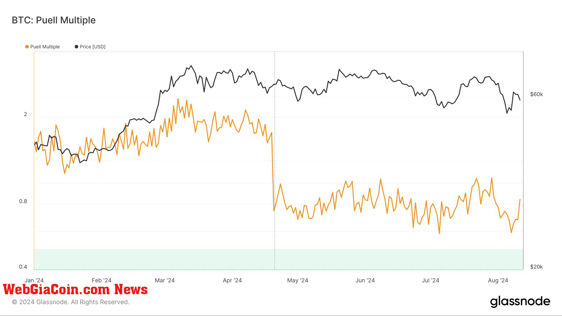 BTC: Puell Multiple: (Source: Glassnode)