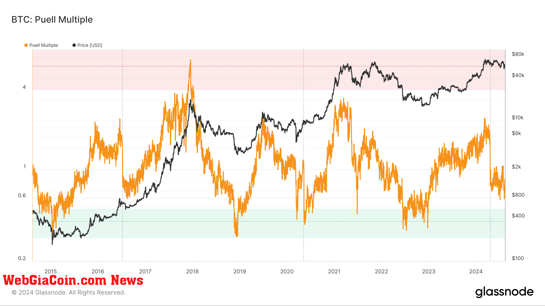 BTC: Puell Multiple: (Source: Glassnode)