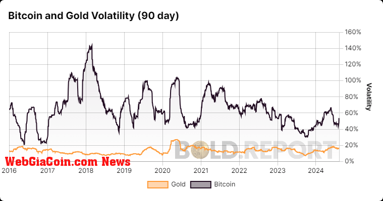 Bitcoin and Gold Absolute Volatility: (Source: Bold.report)