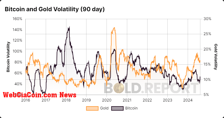 Bitcoin and Gold Relative Volatility: (Source: Bold.report)