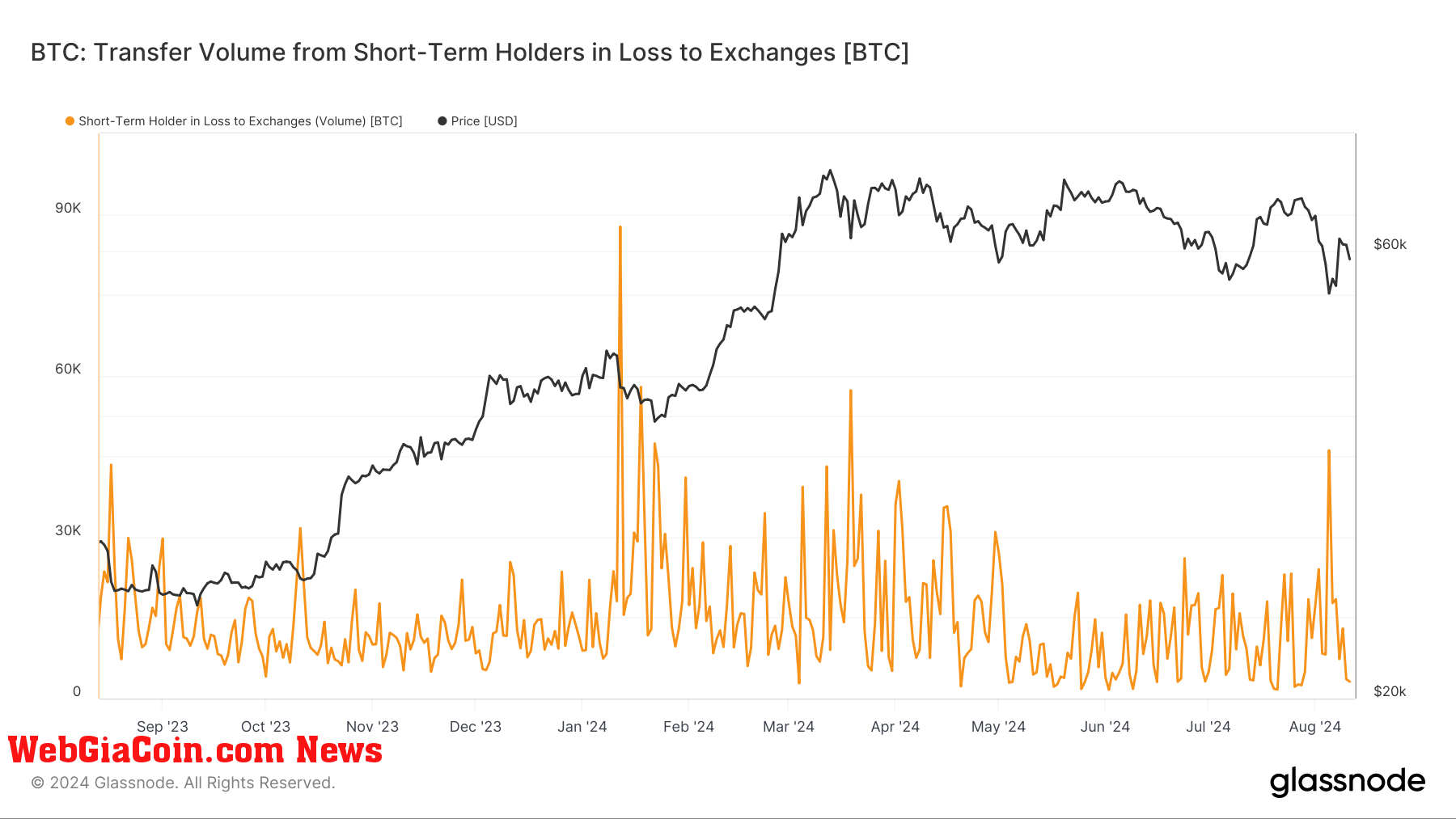 BTC: Transfer Volume from Short-Term Holders in Loss to Exchanges: (Source: Glassnode)