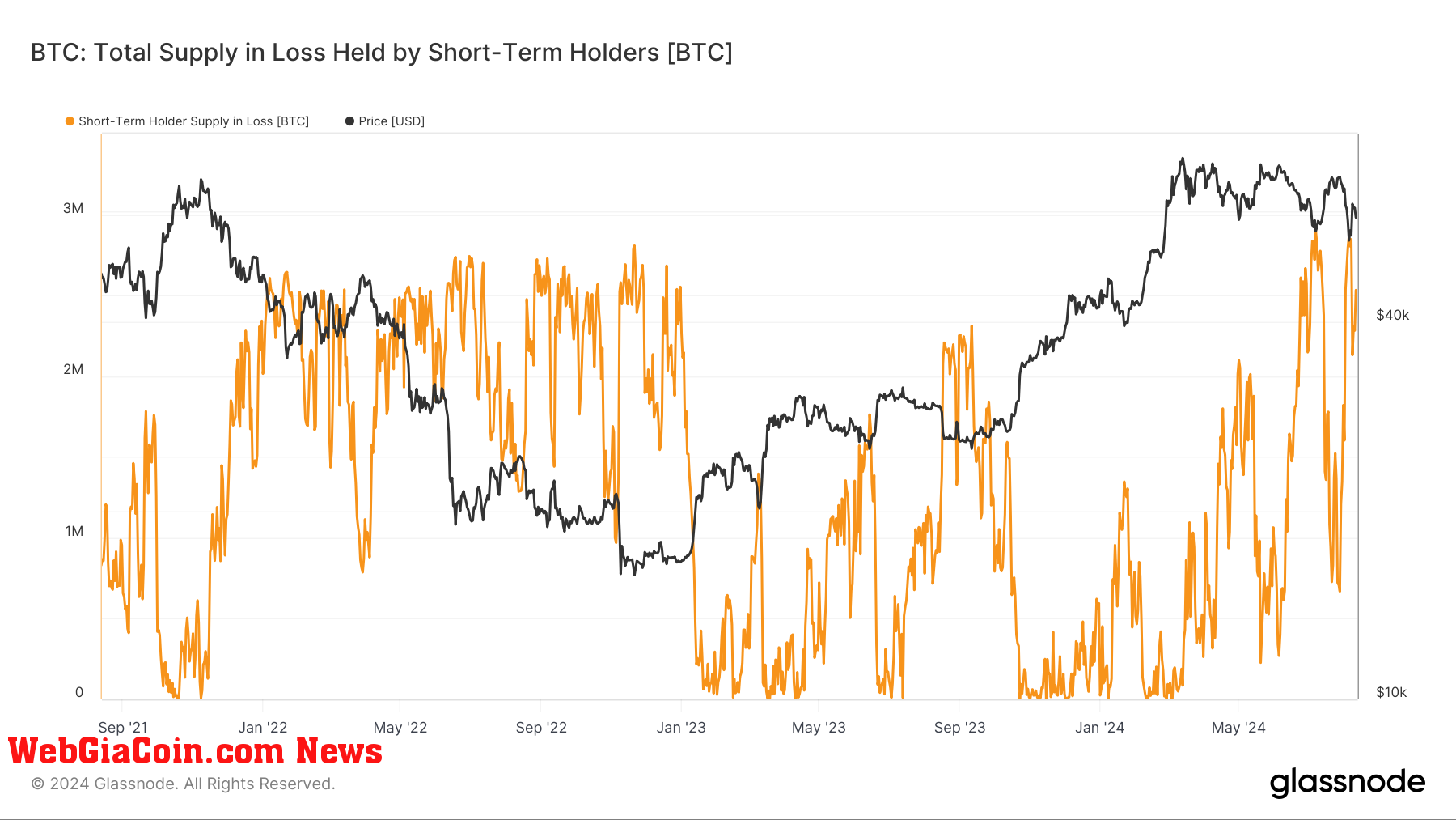 BTC: Total Supply in Loss Held By Short-Term Holders: (Source: Glassnode)