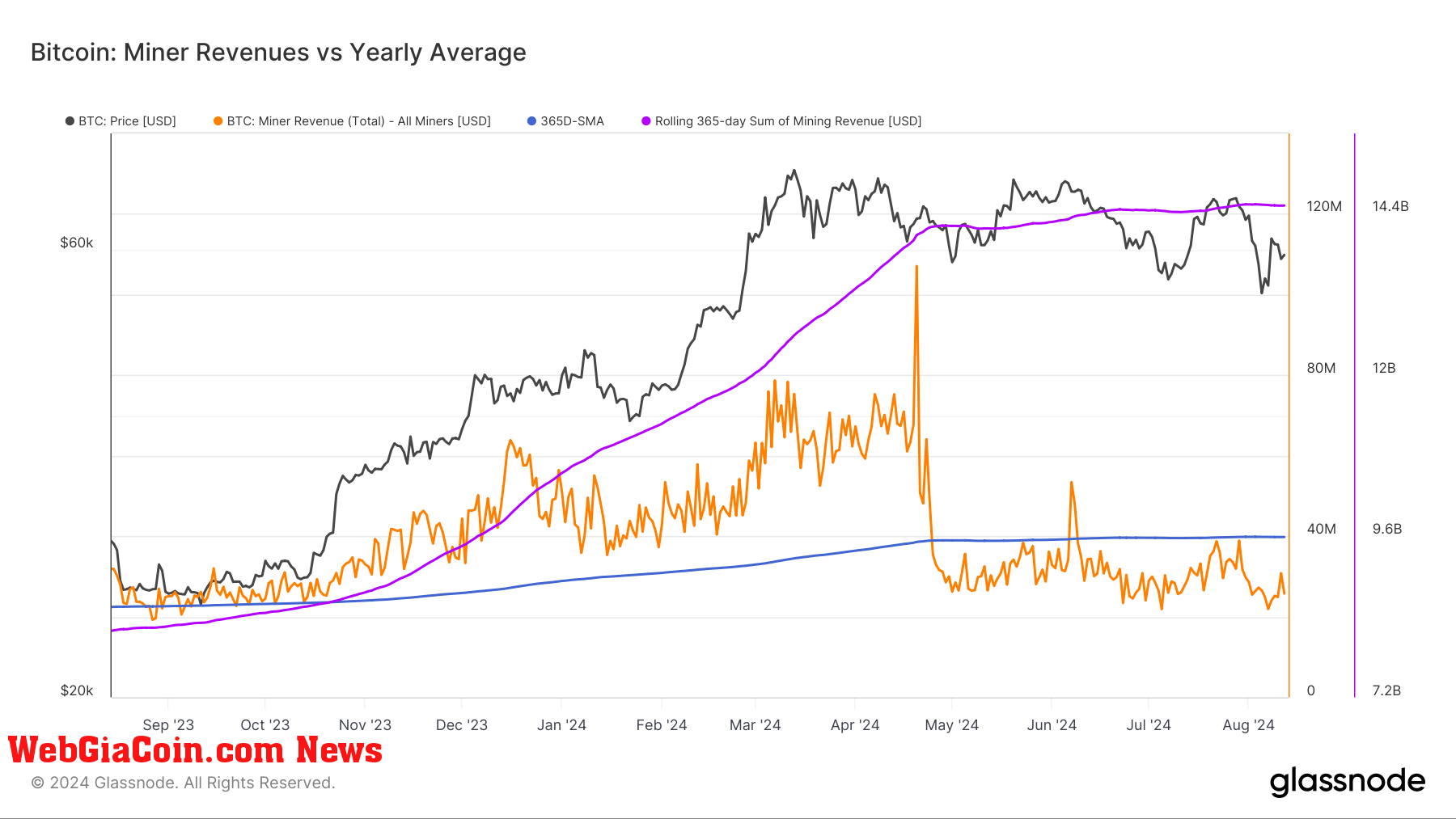 bitcoin miner revenue vs yearly average