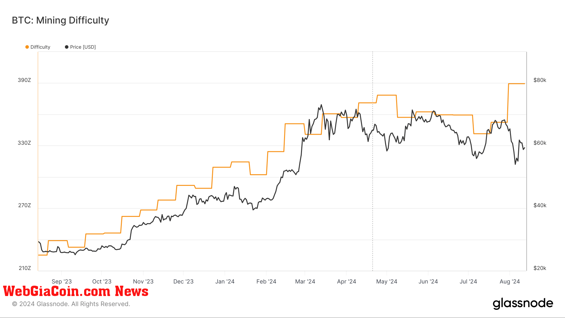 bitcoin mining difficulty 15.08.2023-12.08.2024