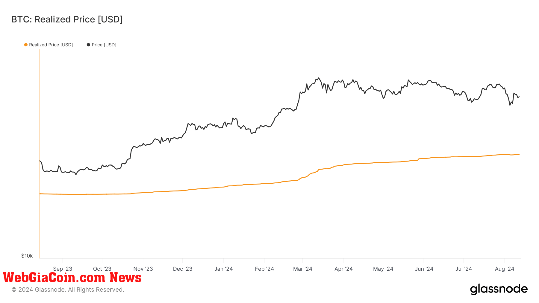 Bitcoin: Realized Price: (Source: Glassnode)