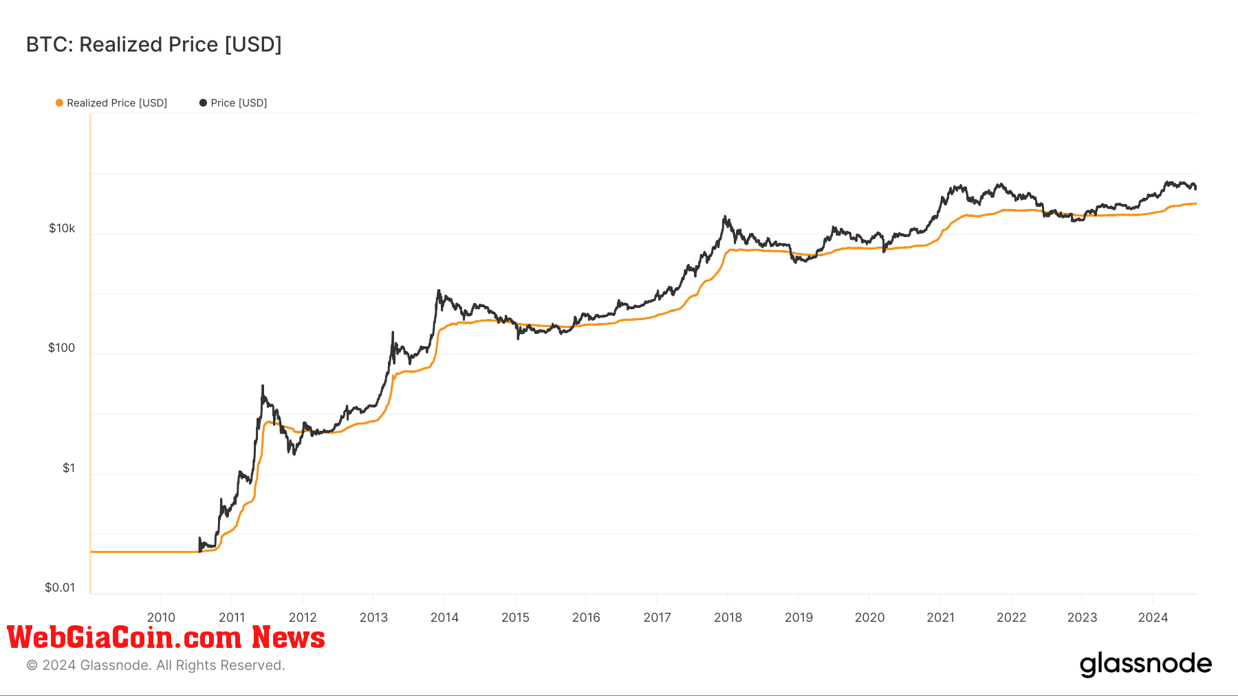 Bitcoin: Realized Price: (Source: Glassnode)