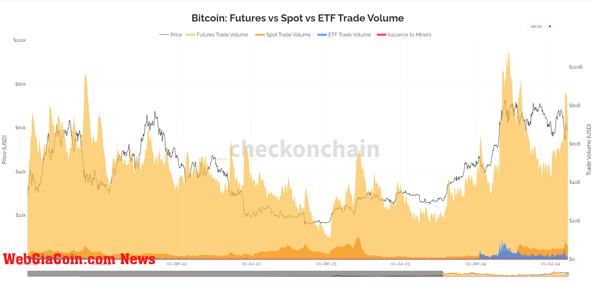 Bitcoin: Futures vs Spot vs ETF Trade Volume: (Source: checkonchain)