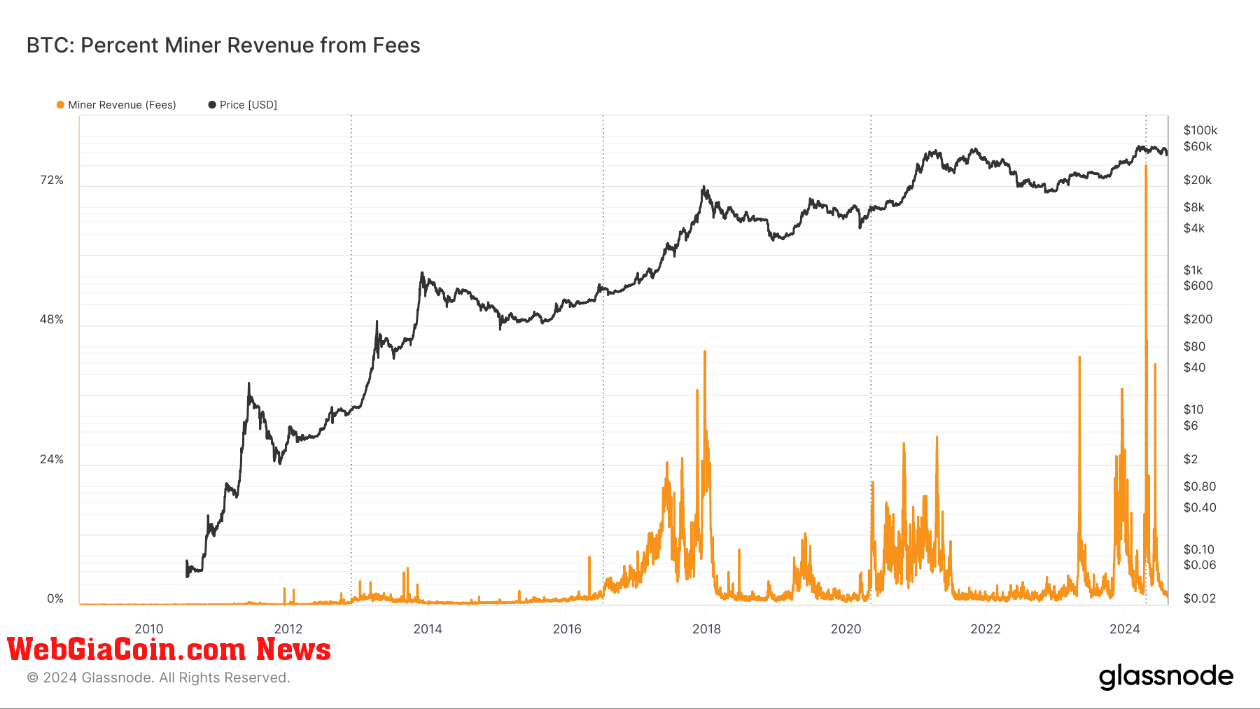 BTC: Percent Miner Revenue from Fees: (Source: Glassnode)