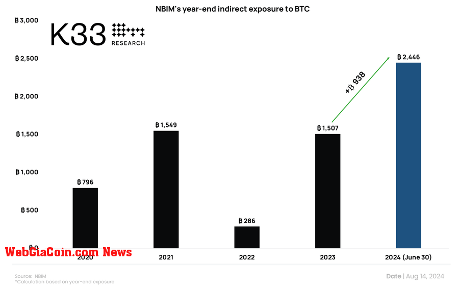 Norway fund Bitcoin