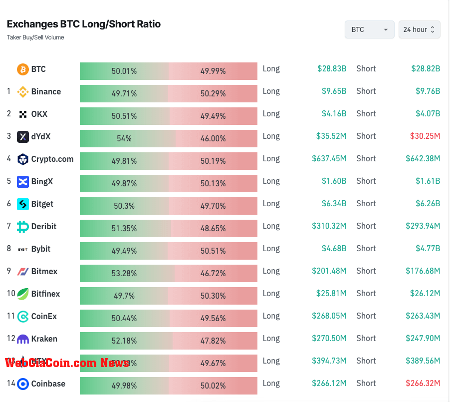 bitcoin futures long/short ratio exchanges derivatives