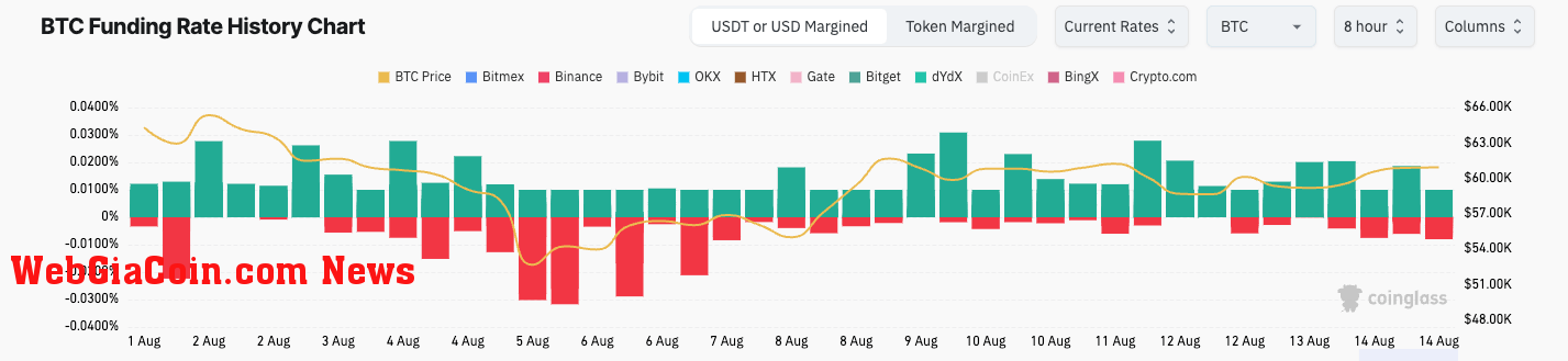 bitcoin funding rate 1m