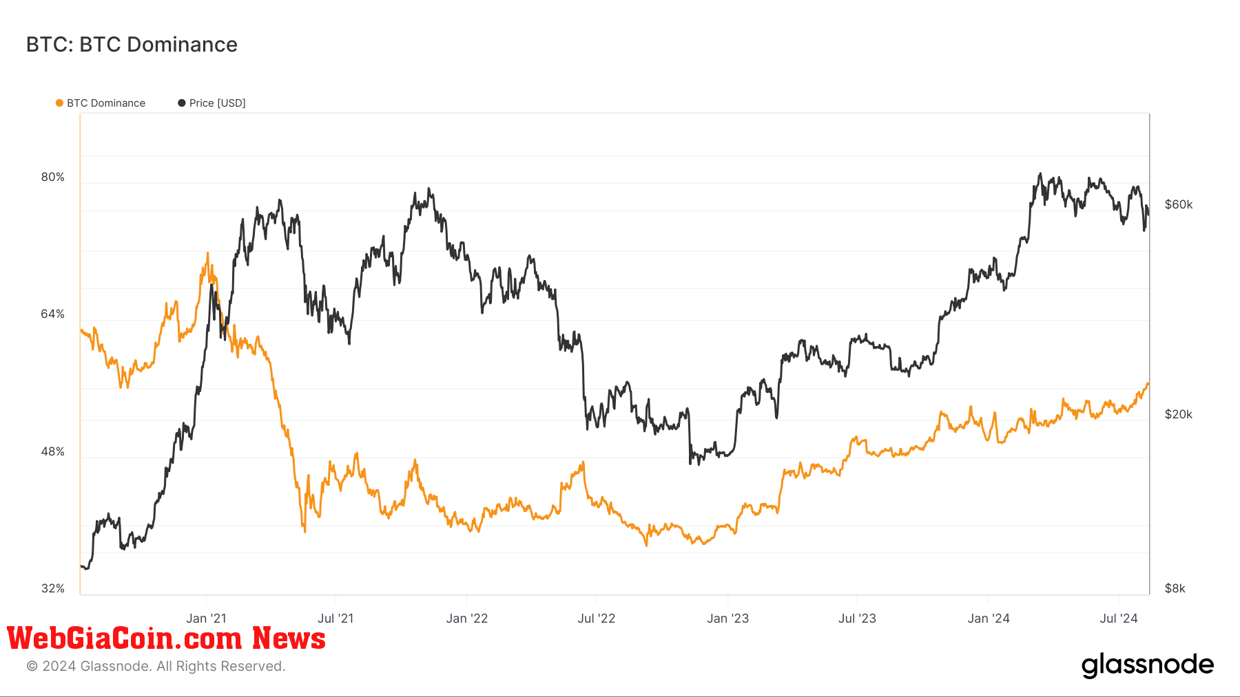 Bitcoin Dominance: (Source: Glassnode)