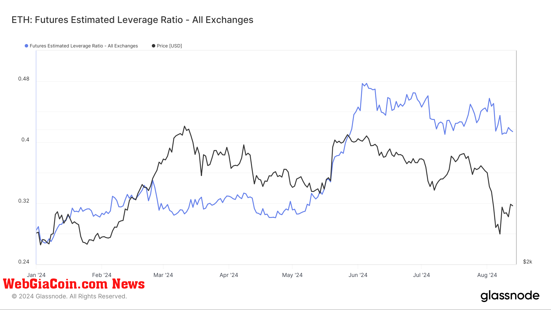 Ethereum Futures Estimated Leverage Ratio: (Source: Glassnode)