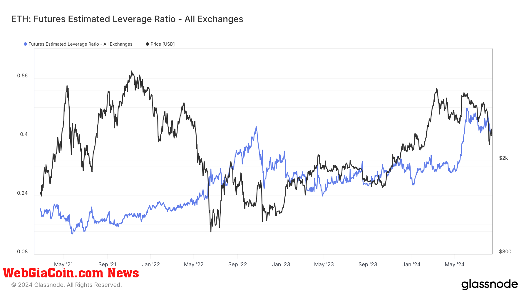 Ethereum Futures Estimated Leverage Ratio: (Source: Glassnode)