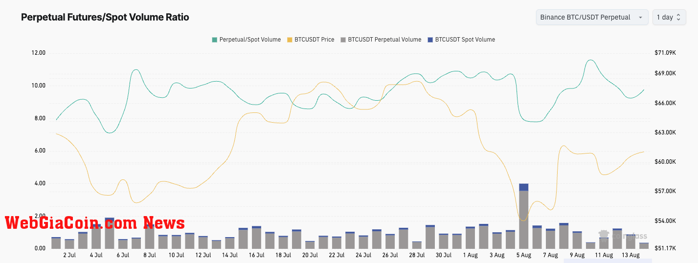 perpetual futures:spot volume ratio 1.07-14.08 derivatives