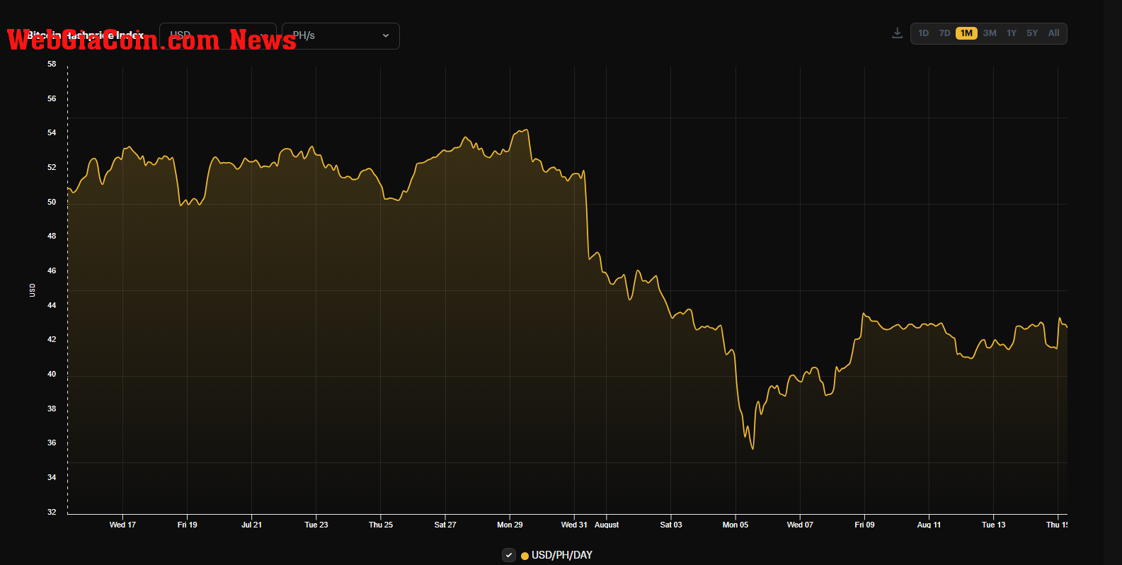 Bitcoin Hashprice Index: (Source: hashrateindex)