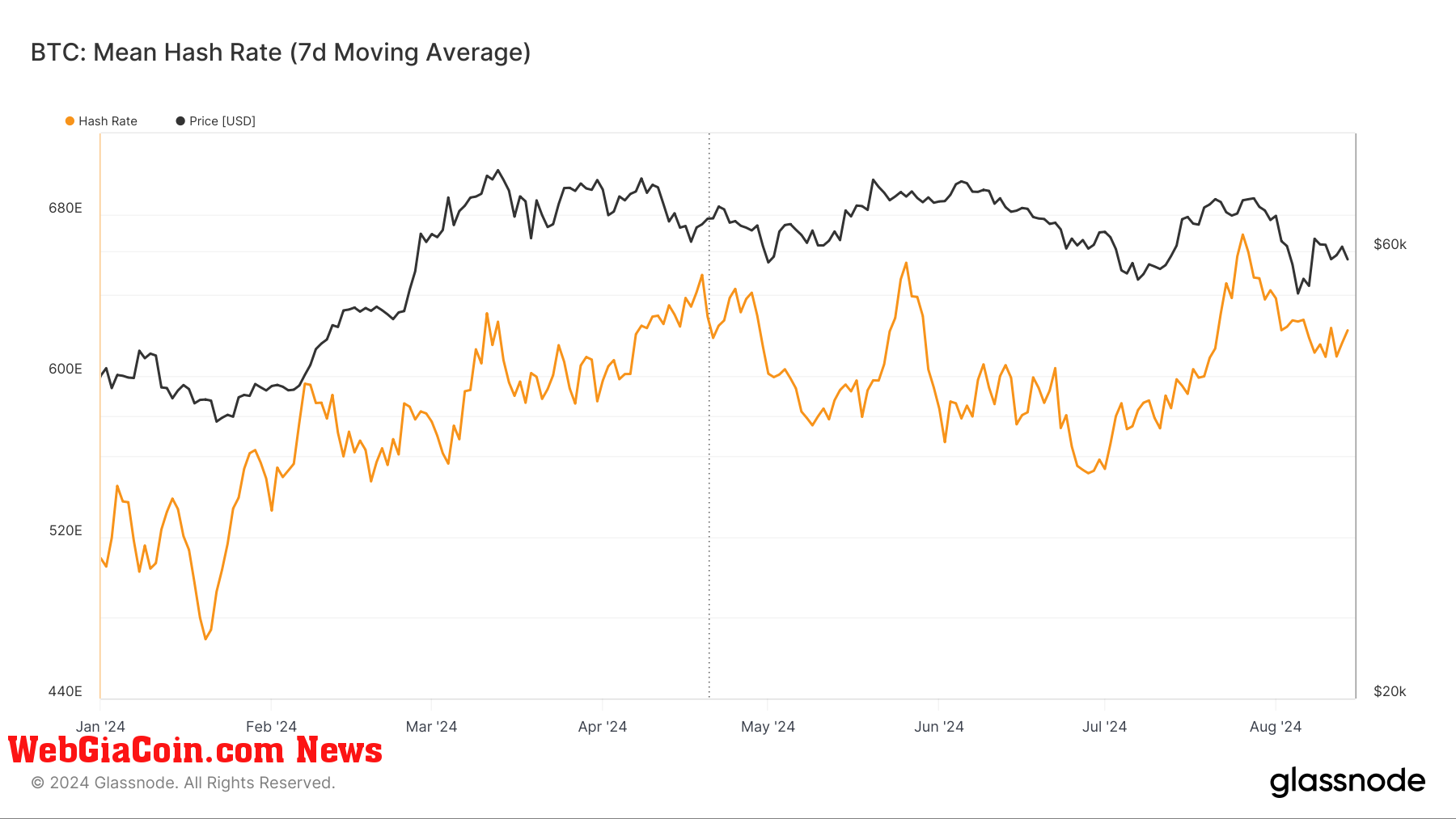 Hash Rate: (Source: Glassnode)