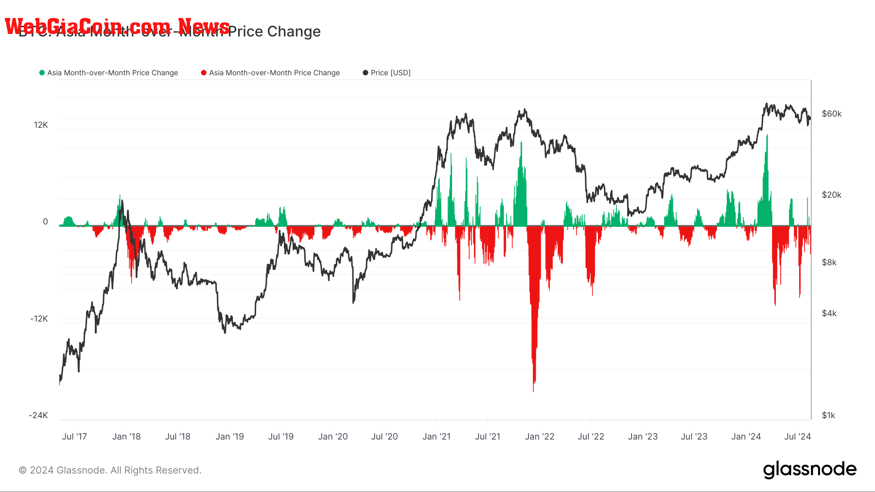 BTC: Asia Month over month price change: (Source: Glassnode)