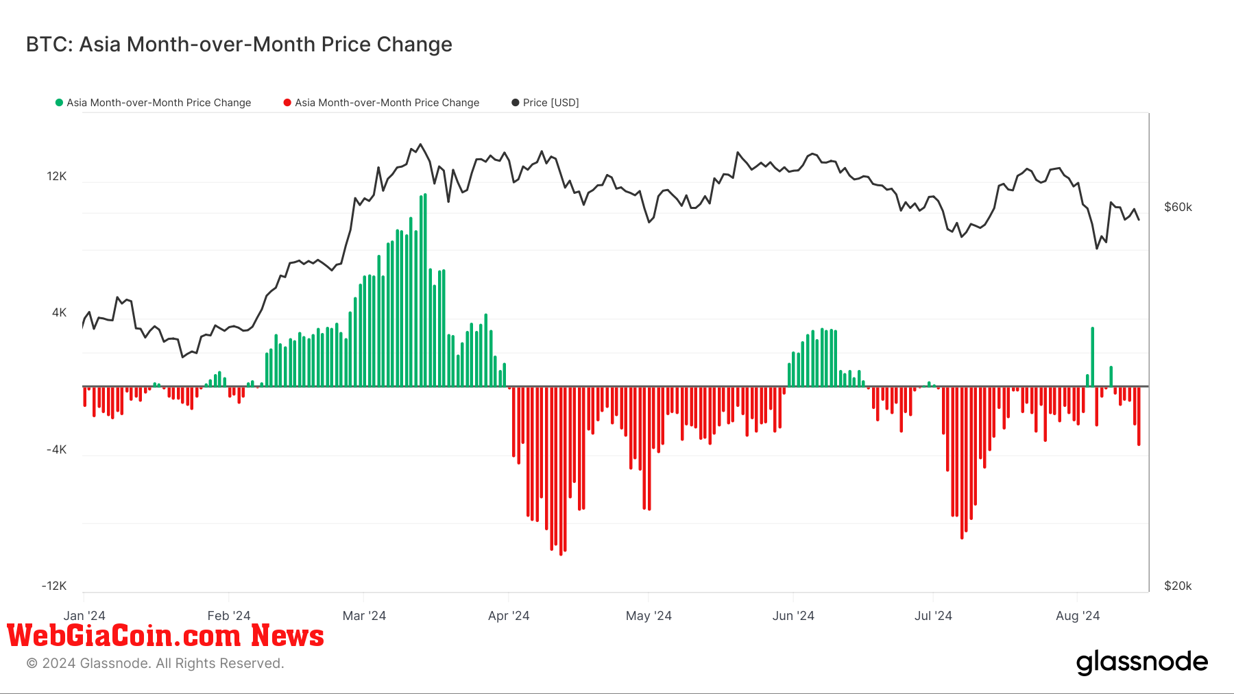 BTC: Asia Month over month price change: (Source: Glassnode)