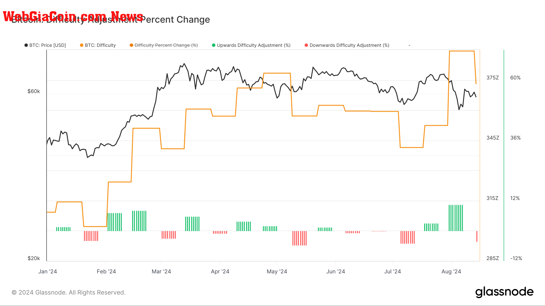 Bitcoin Difficulty Adjustment Percent Change: (Source: Glassnode)