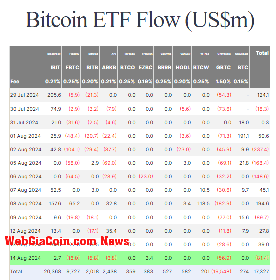 Bitcoin ETF Data: (Source: Farside)