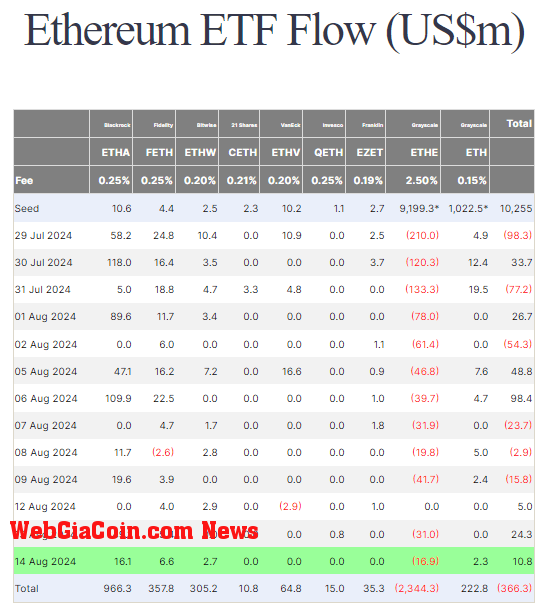 Ethereum ETF Data: (Source: Farside)