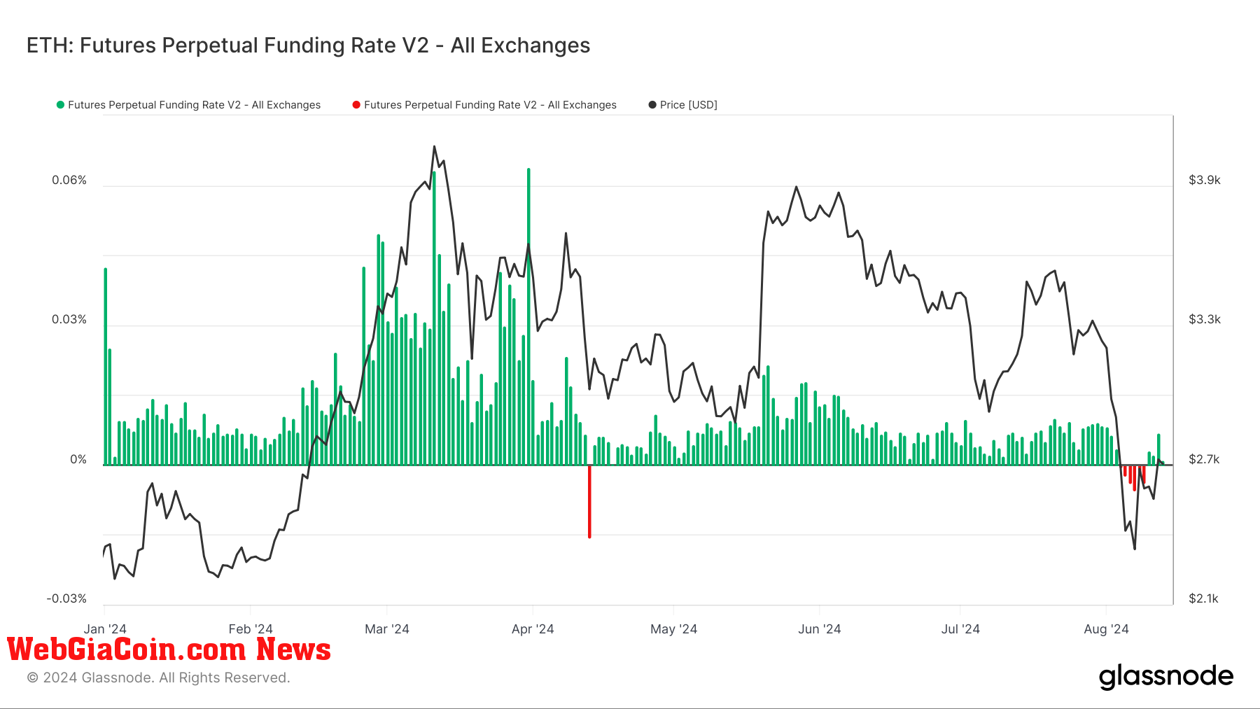 Ethereum Futures Perpetual Funding Rate: (Source: Glassnode)