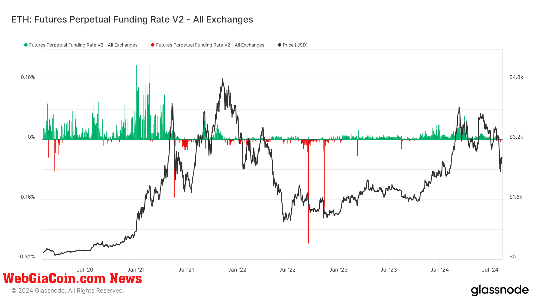 Ethereum Futures Perpetual Funding Rate: (Source: Glassnode)