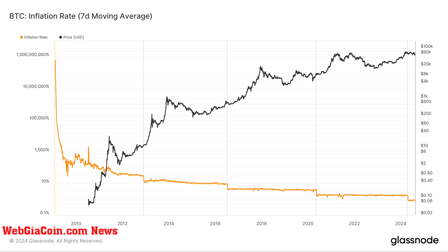 BTC Inflation Rate: (Source: Glassnode)