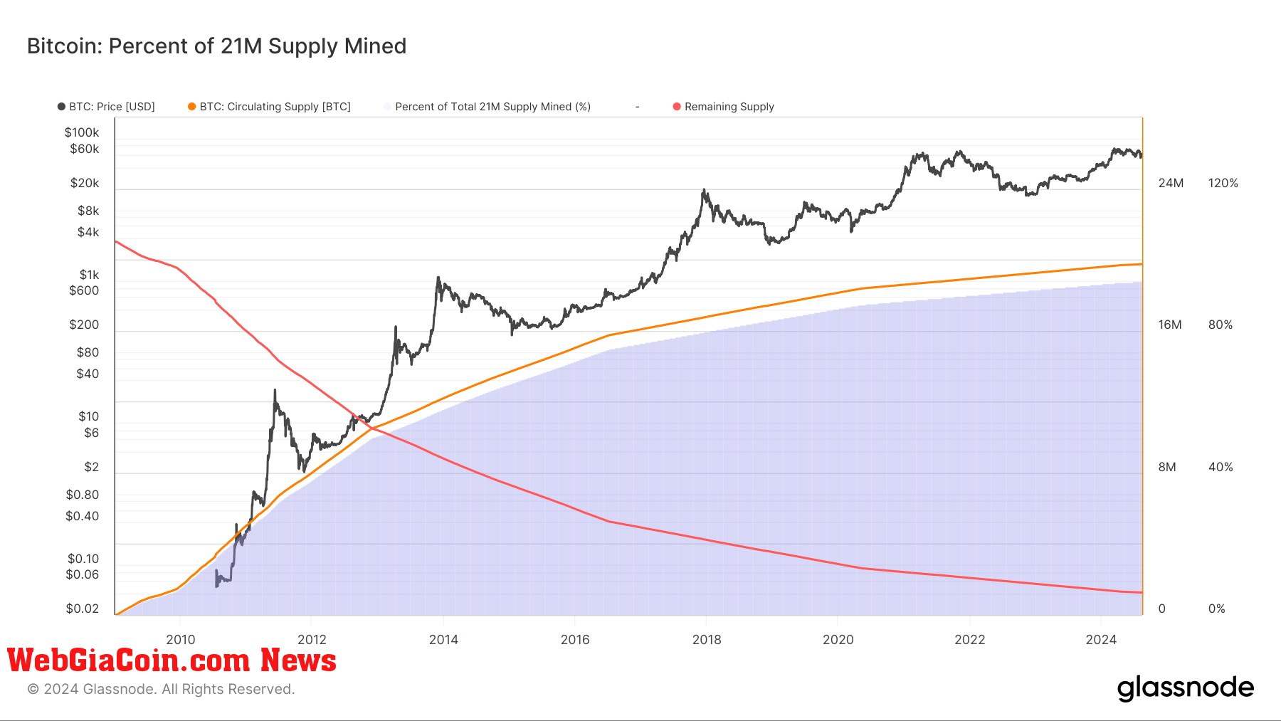 Bitcoin: Percent of 21M Supply Mined: (Source: Glassnode)