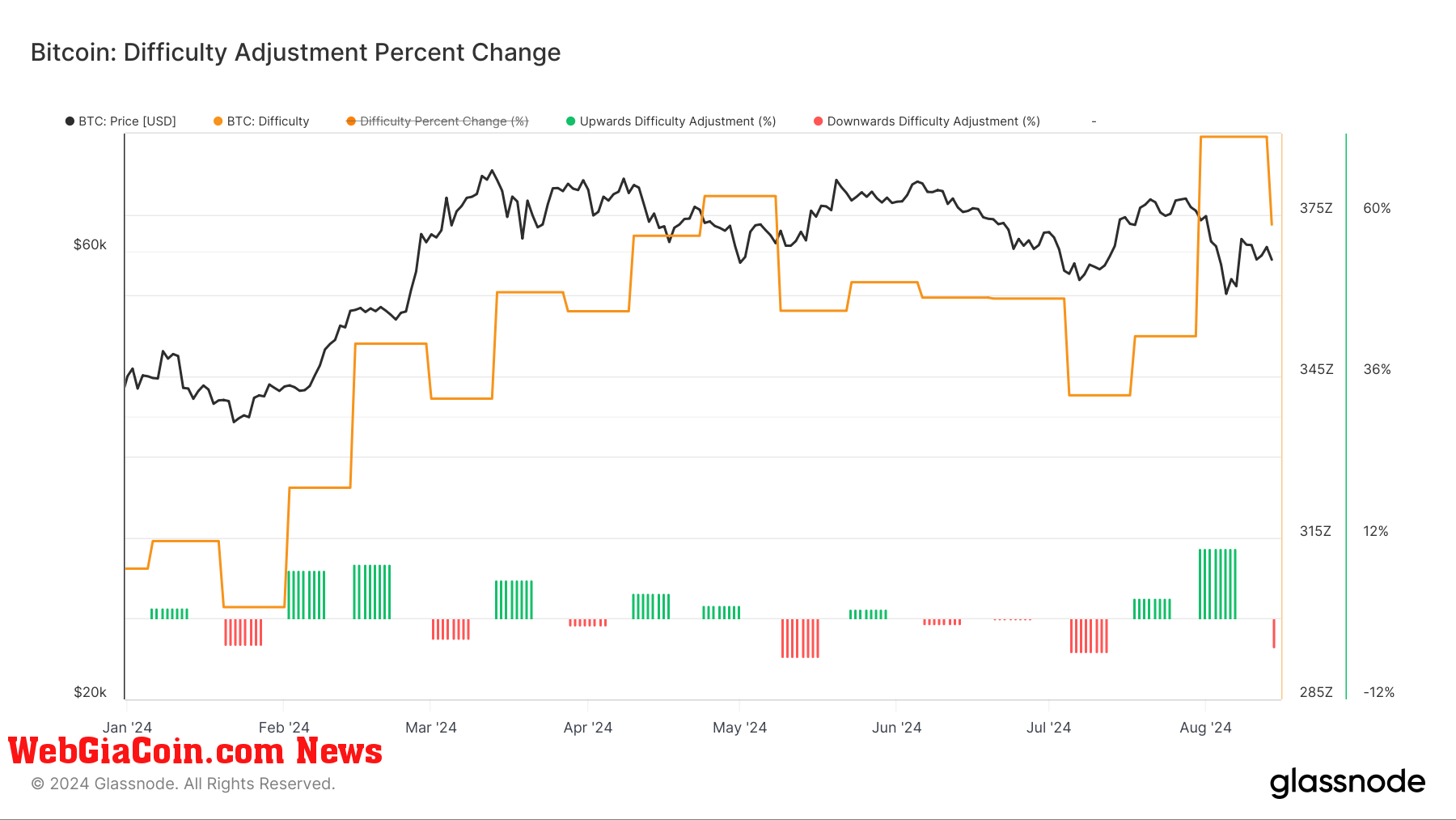 Độ khó khai thác Bitcoin giảm hơn 4%