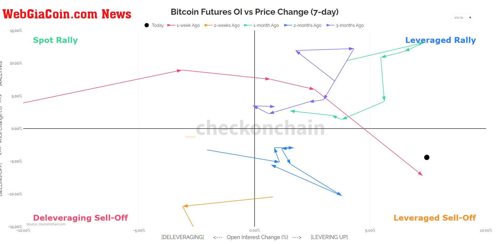 Bitcoin Futures OI vs Price Change (7-day)