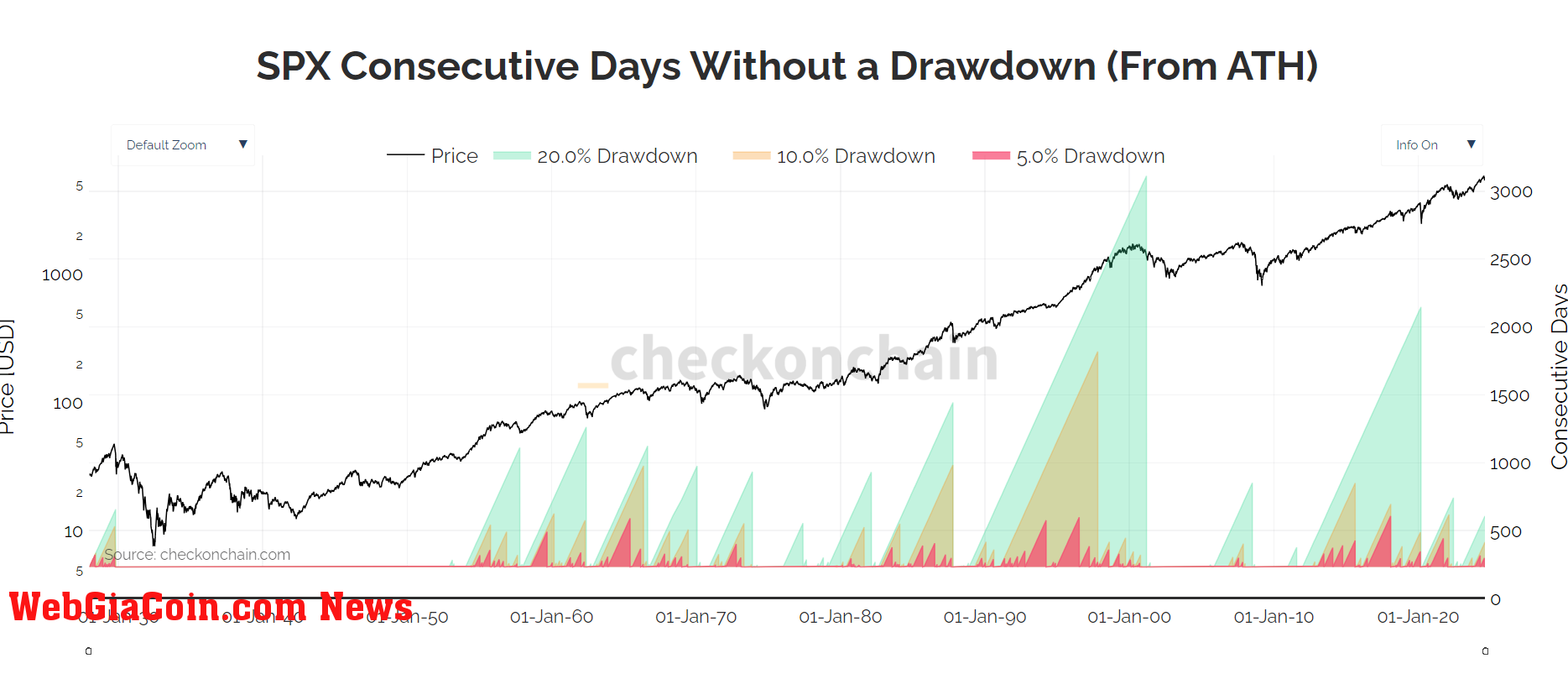 SPX Consecutive Days without a drawdown from ATH: (Source: Checkonchain)