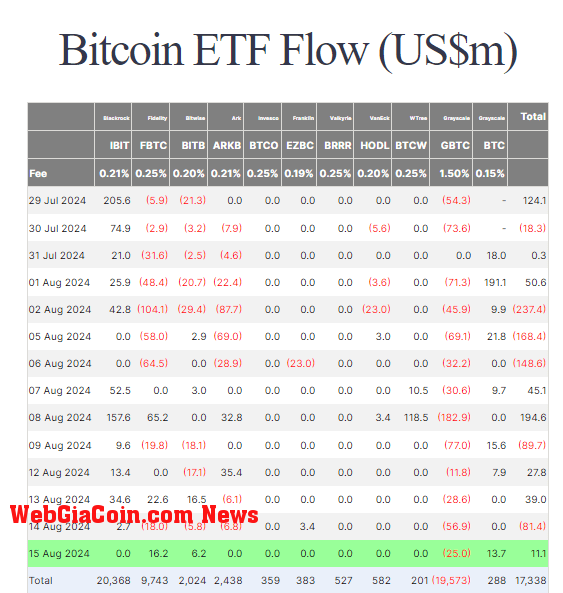 Bitcoin ETF Flow: (Source: Farside)