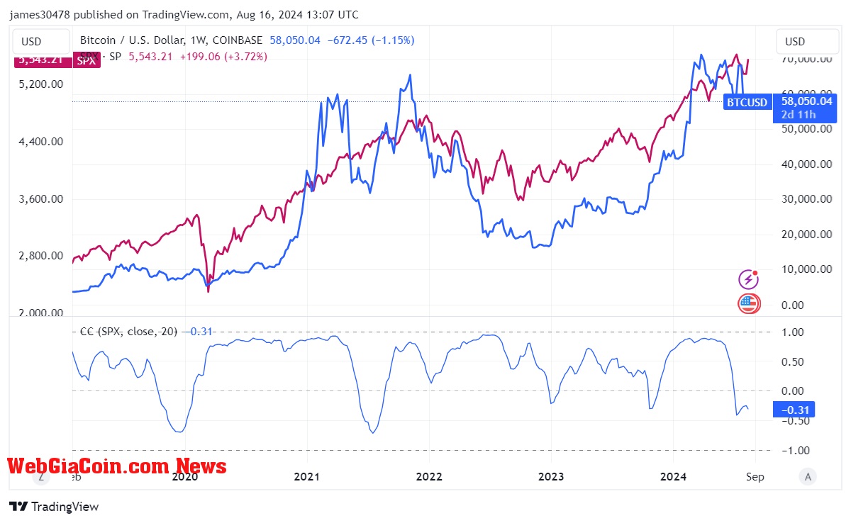 BTCUSD vs SPX: (Source: TradingView)