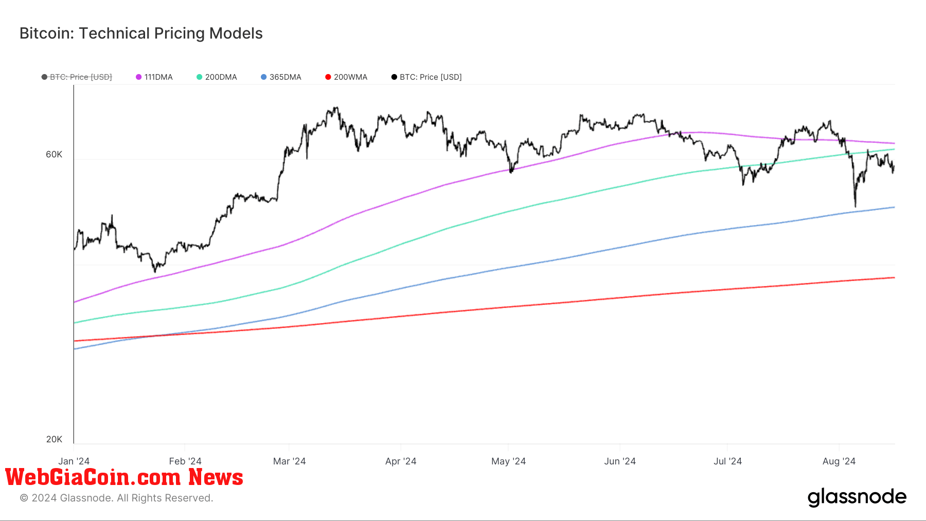 Bitcoin: Technical Pricing Models: (Source: Glassnode)