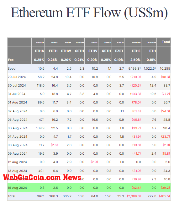 Ethereum ETF Flow: (Source: Farside)